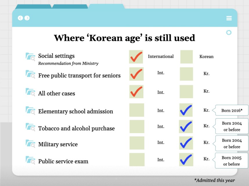 Korea starts using int'l age system, but exceptions remain