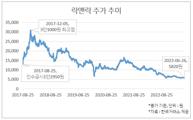 주가 회복 더딘 락앤락…어피너티, 엑시트는 언제쯤? [투자360]