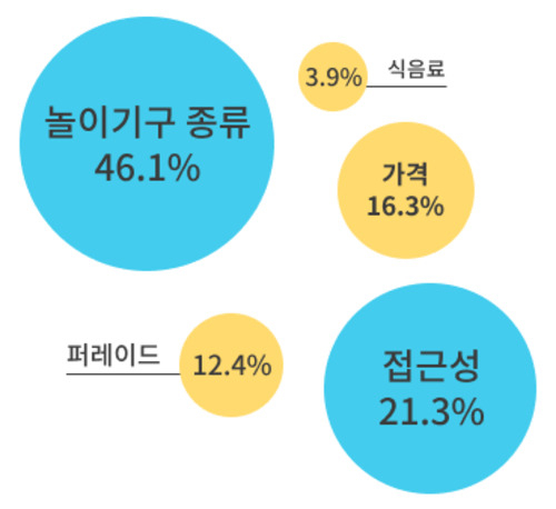 놀이공원 선택기준