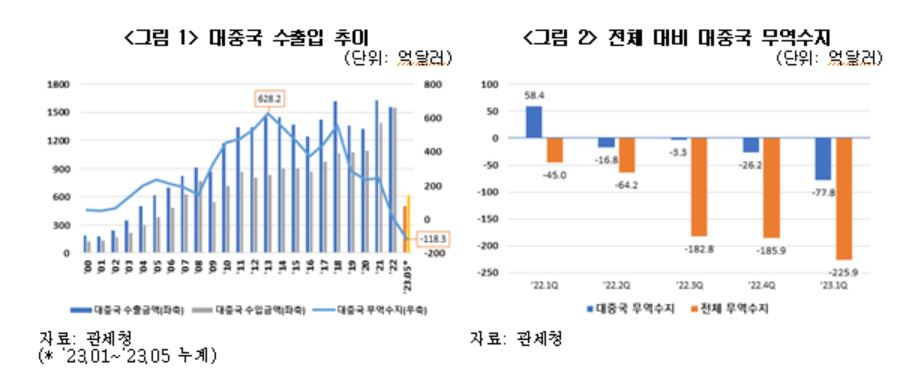 대중 수출입 추이 및 전체 대비 대중 무역수지 [관세청 자료]