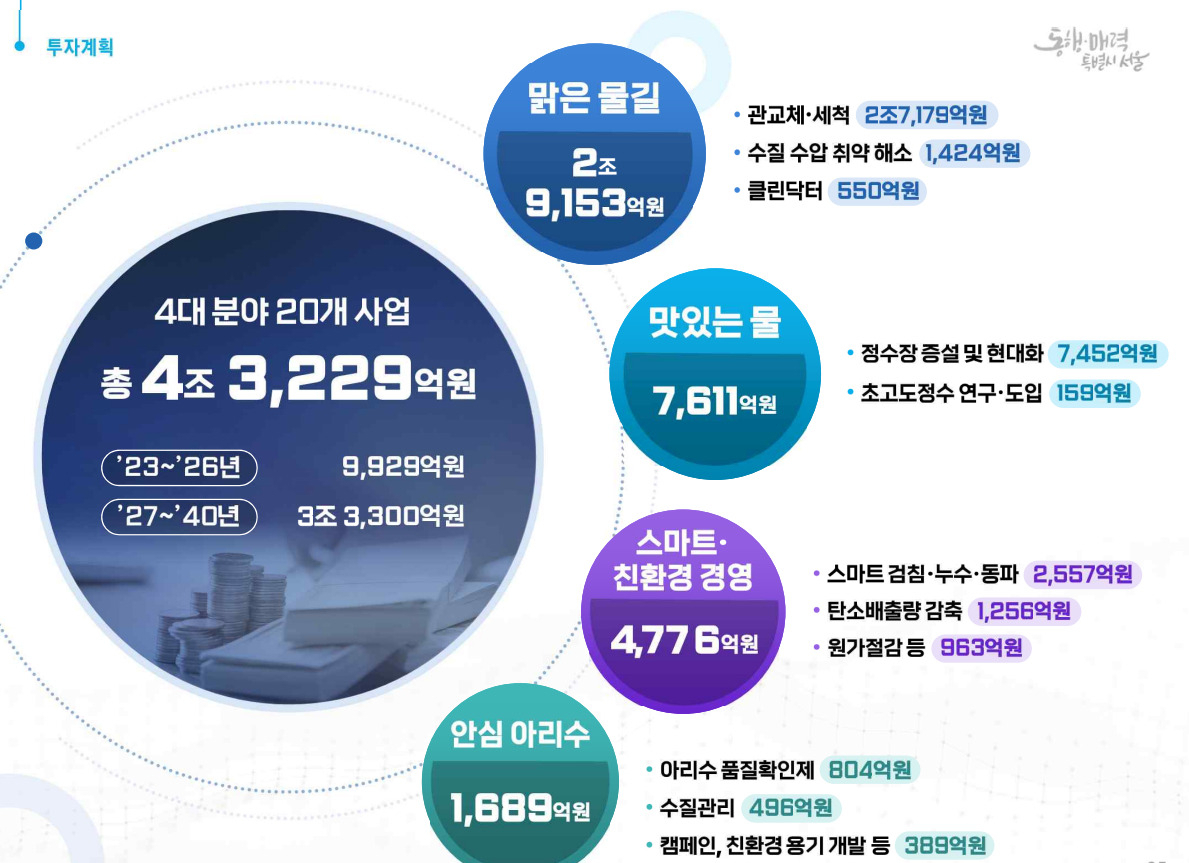서울시는 아리수 2.0을 위해 4대 분야 20개 사업에 총 4조3229억원을 투입한다고 29일 밝혔다. [서울시 제공]