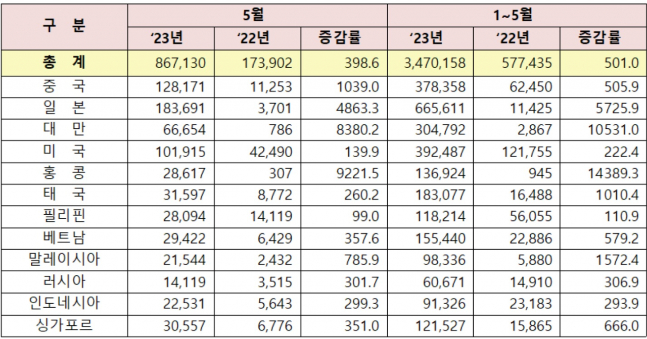 2023년 5월 인바운드 통게