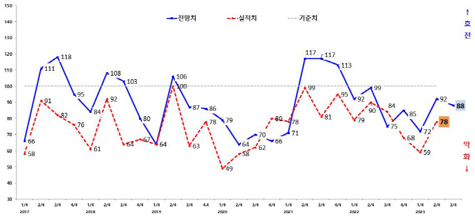 광주지역 제조업 기업경기실사지수(BSI) 실적 및 전망 추이[광주상의 제공]