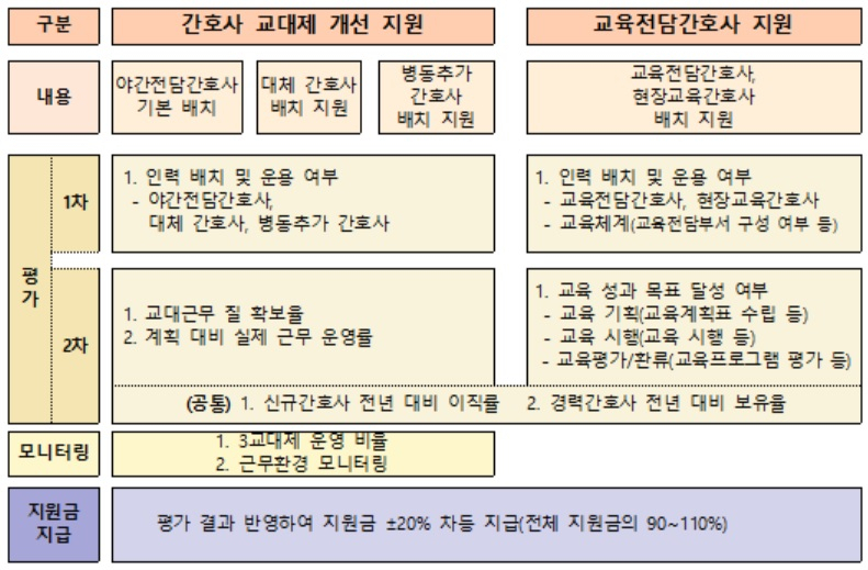 간호사 교대제 개선 지원 및 교육전담간호사 지원 모델[보건복지부 자료]