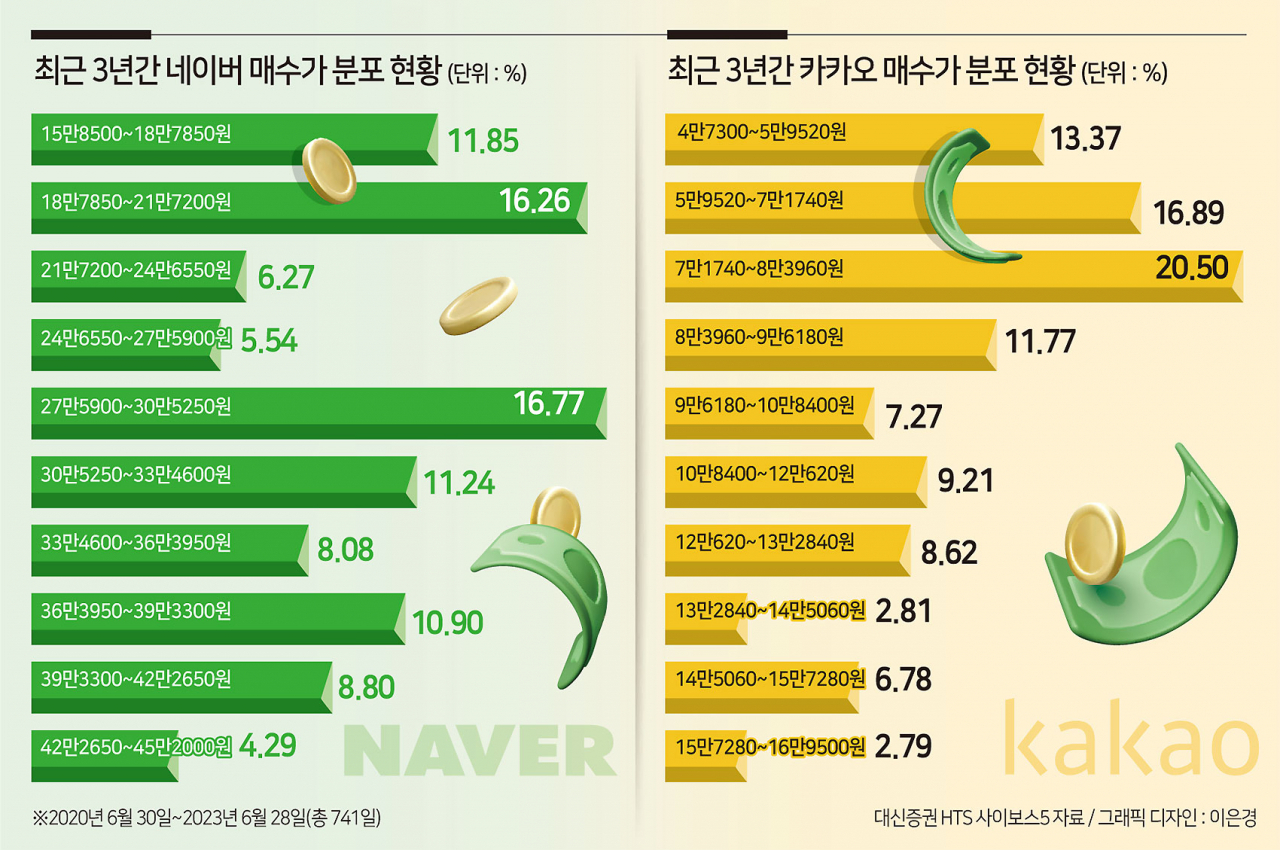 물린 개미만 카카오 190만명·네이버 90만명…한때 ‘국민주’ 네카오의 ‘희망고문’ 언제까지? [투자360]