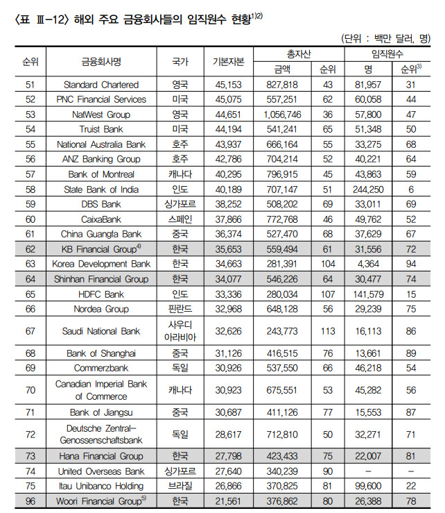 한국금융연구원 ‘국내은행의 인적자원 관리체계 선진화 방안에 관한 연구’ 보고서 발췌.