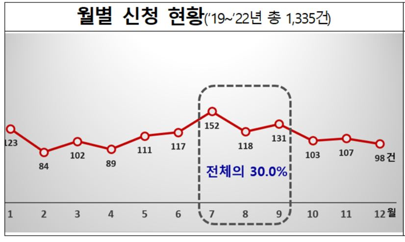 렌터카 관련 소비자구제 월별 신청 현황 [한국소비자원 제공]