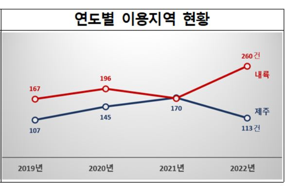 렌터카 관련 소비자구제 연도별 이용지역 현황 [한국소비자원 제공]
