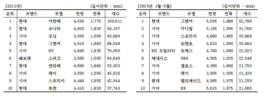 불경기에 대형차만 팔렸다고? 그 많던 아반떼·모닝은 어디로 갔을까 [여車저車]