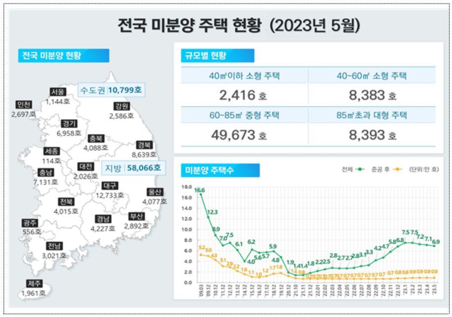 전국 미분양 주택 3개월째 줄었다…‘악성 미분양’은 되레 늘어[부동산360]