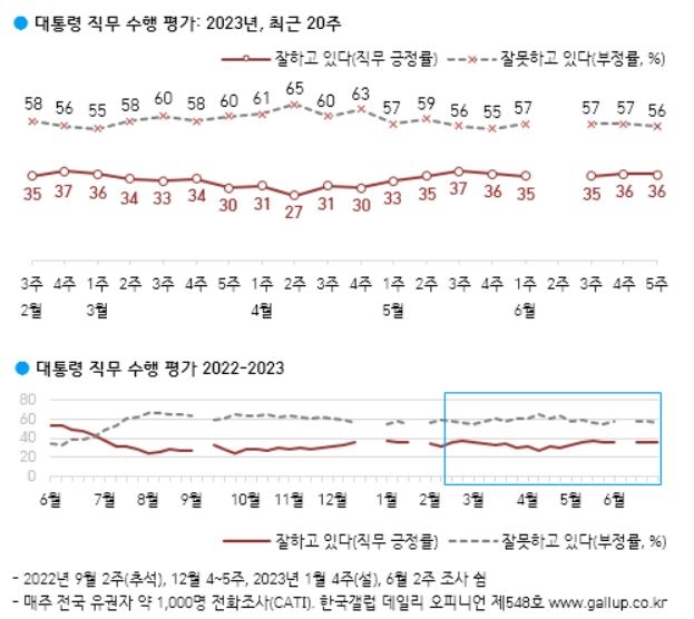 尹지지율 2주째 36%…수능·오염수에 상쇄된 ‘순방 효과’[數싸움]