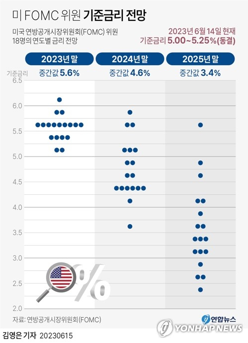연준은 2번 인상한다는데 한은은 동결?…“한미 금리차, 폭탄 될 것”[머니뭐니]