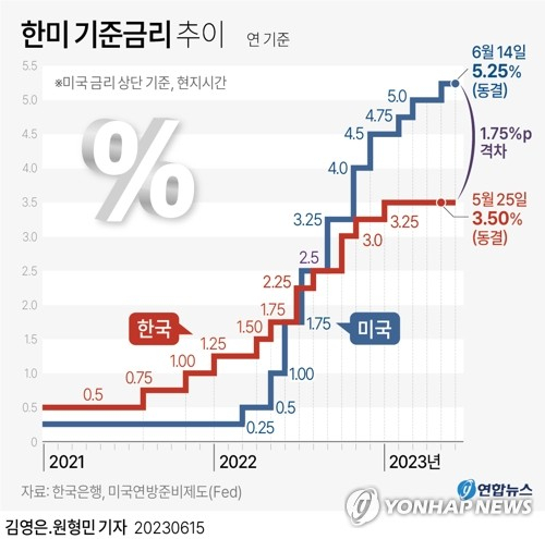 연준은 2번 인상한다는데 한은은 동결?…“한미 금리차, 폭탄 될 것”[머니뭐니]