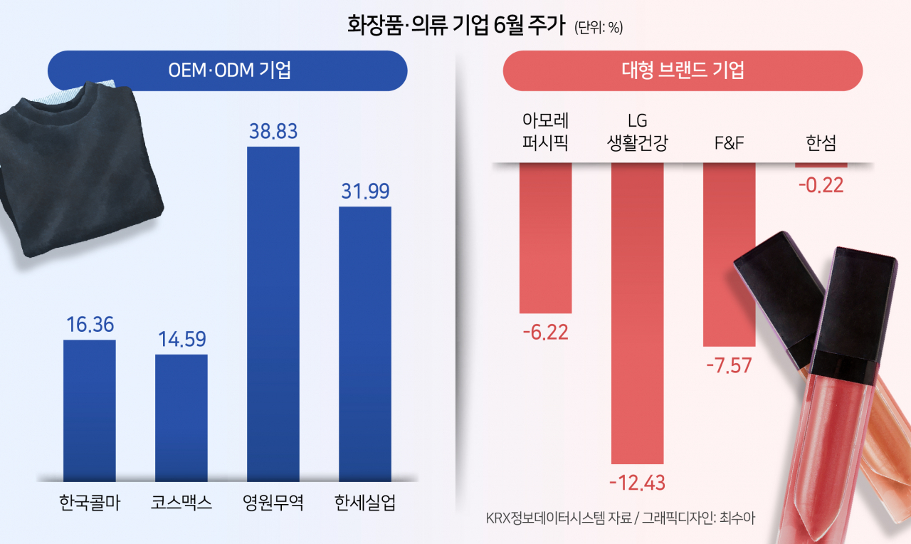 화장품도 의류도 OEM·ODM 전성시대…“브랜드 이름 값은 글쎄” [투자360] - 헤럴드경제