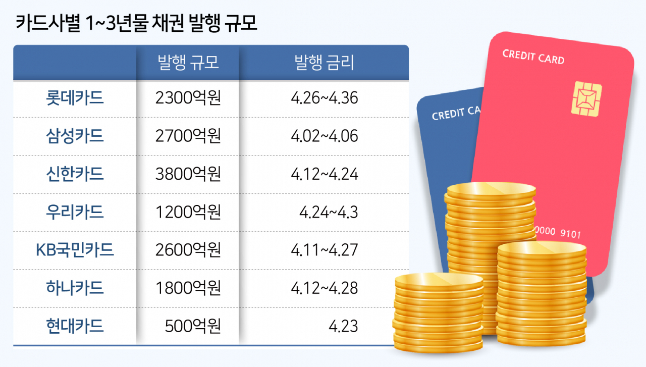 “한전채에 밀려”…울며 겨자먹기로 단기채 쏟아내는 카드사[머니뭐니]