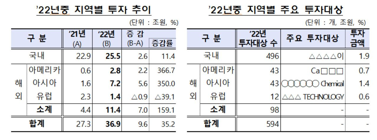 2022년 기관전용 사모펀드 투자 내역 (자료: 금융감독원)