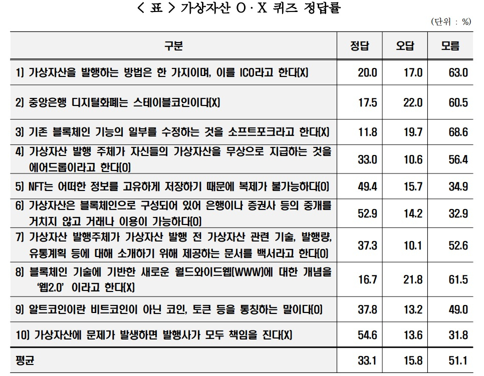 정답률 33%…2500명이 풀어본 가상자산 OX 문제 뭐길래 [투자360]