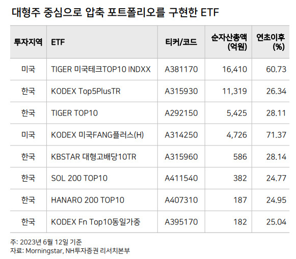 '100조' ETF 전성시대…