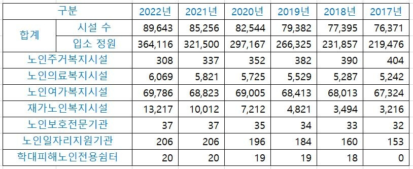 [복지부 '2023 노인복지시설 현황'·'2022 노인복지시설 현황' 재구성]