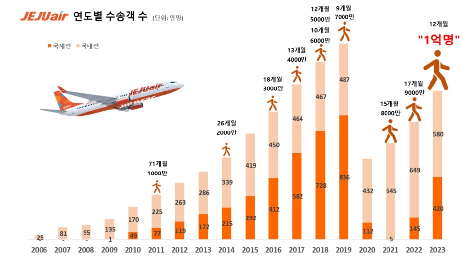 제주항공 연도별 수송객 수. [제주항공 제공]