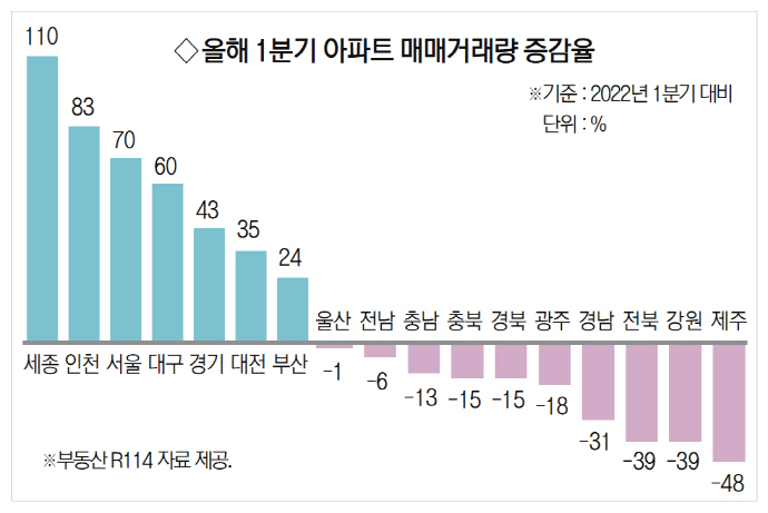 올해 1분기 아파트 매매거래량 증감률.[부동산R 114 제공]
