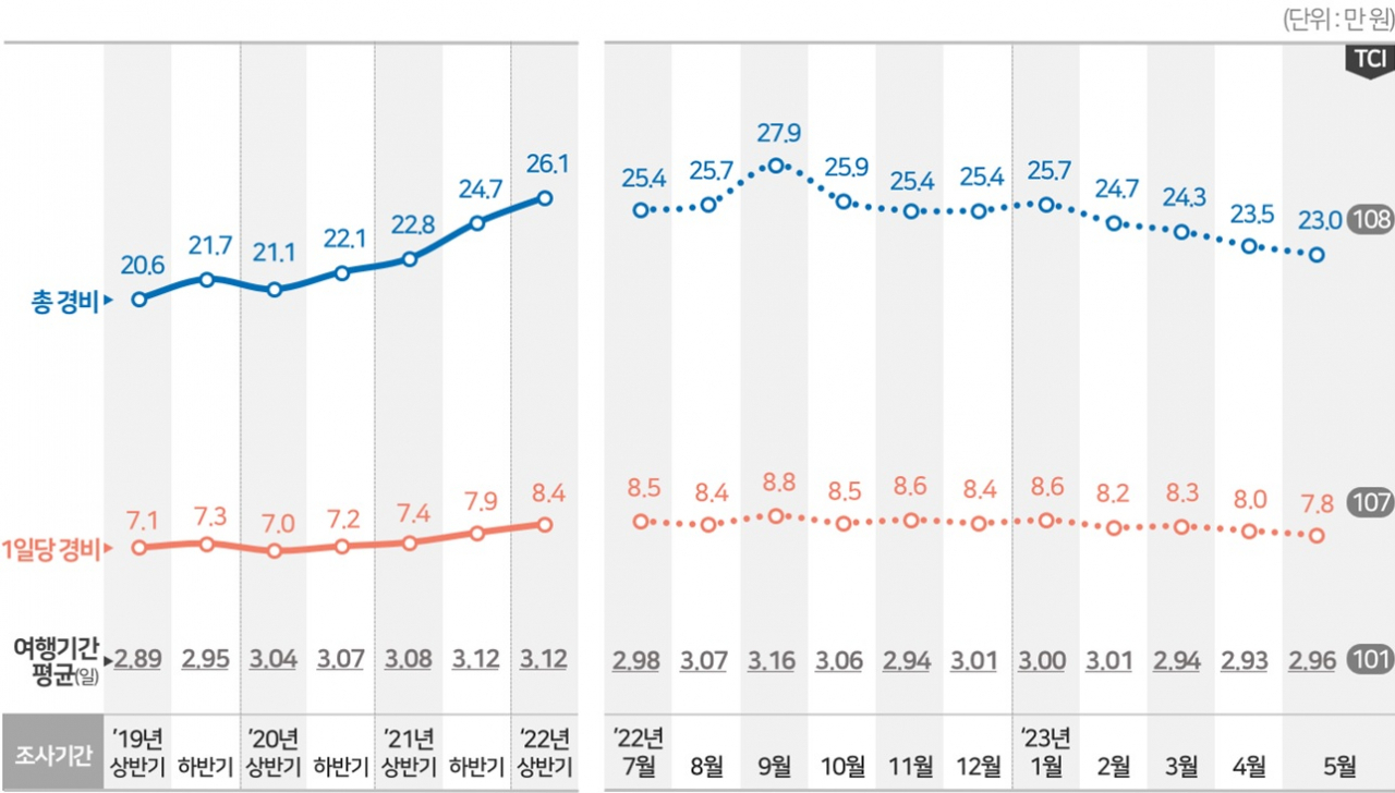 국내여행기간 및 비용 추이 [컨슈머인사이트 분석 및 제공]