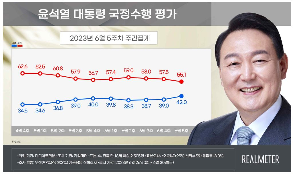 尹지지율 42%, ‘인사 리스크’ 없었다…16주만에 최고[數싸움]