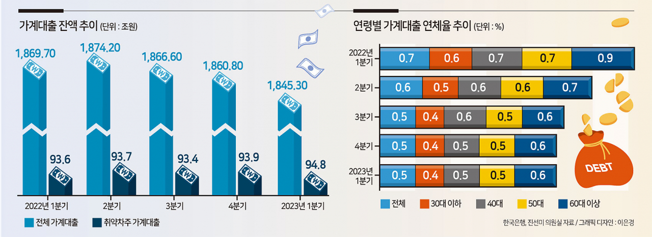 ‘빚 갚으려고 또 빚냈다’ 취약차주 빚 1년 새 1.2조 늘어[머니뭐니]