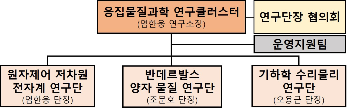 응집물질과학 연구클러스터(포스텍 캠퍼스).[IBS 제공]
