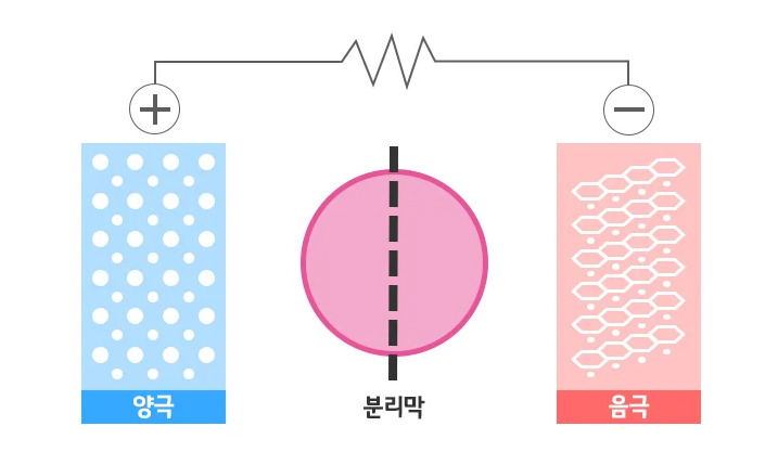 분리막 개념 이미지. [LG에너지솔루션 제공]