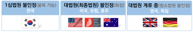 주요국의 다부스 특허출원 관련 소송 진행 경과