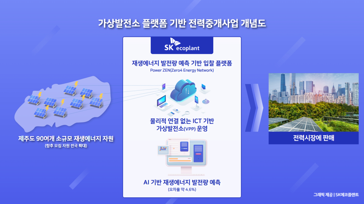 SK에코플랜트 전력중개사업 개념도. [SK에코플랜트 제공]