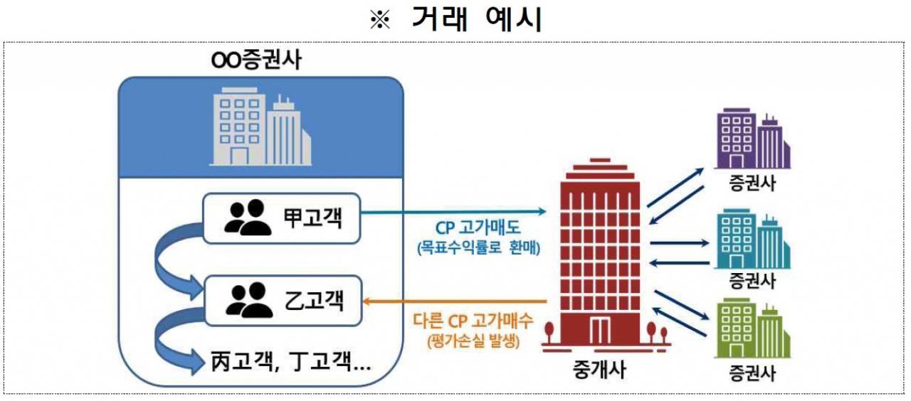 금감원, 증권사 만기불일치 이용 자전거래 실태점검 착수 [투자360]