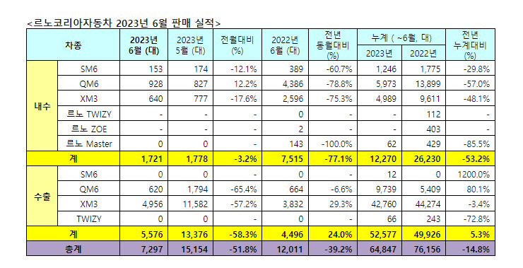 르노코리아자동차 6월 판매실적. [르노코리아자동차 제공]