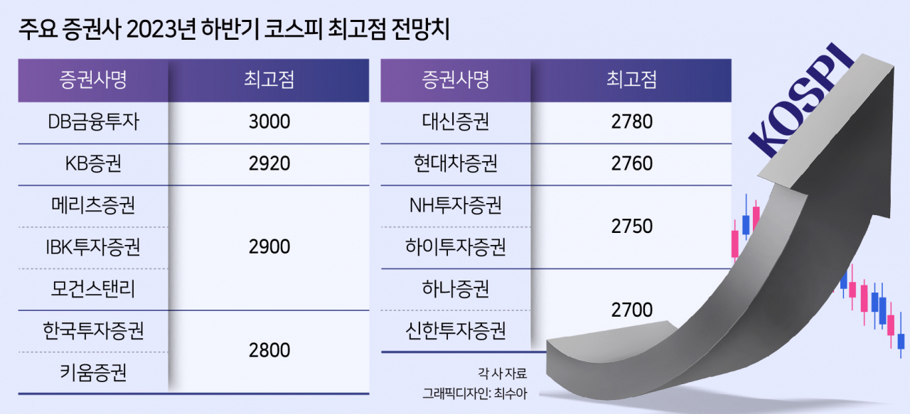 하반기 예측 최고봉 ‘3000피’ 정복 성패 가를 3가지 변수…반도체·파월·中 [투자360]