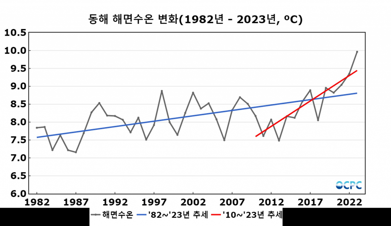 최근 40년 봄철(3~5월 평균) 동해 평균 해면수온 변화.[KIOST 제공]