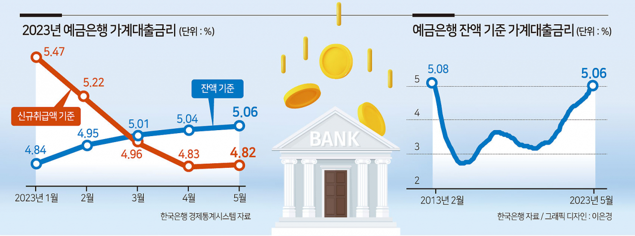 10년 만에 은행 이자 부담 최고…‘빚과의 사투’ 길어진다[머니뭐니]