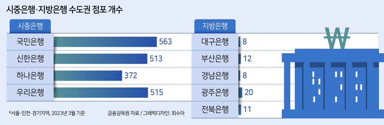 지방에 본점 둔 시중은행 경쟁력 있나…“서비스 차별화 의문”[머니뭐니]