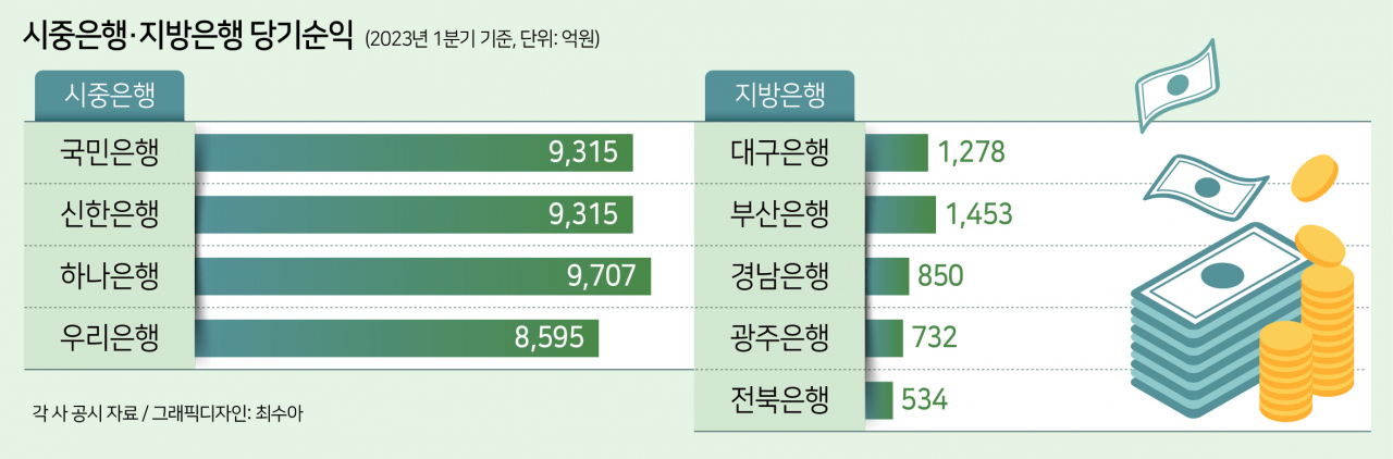 지방에 본점 둔 시중은행 경쟁력 있나…“서비스 차별화 의문”[머니뭐니]