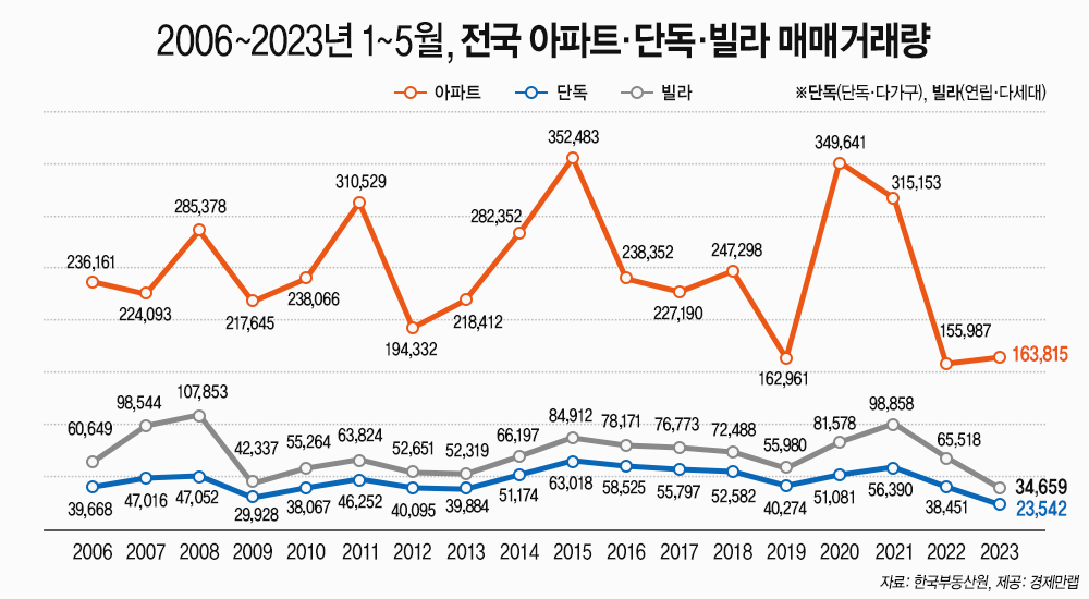 “아파트 빼곤 전부 거래무덤”…빌라 쳐다도 안본다 [부동산360]