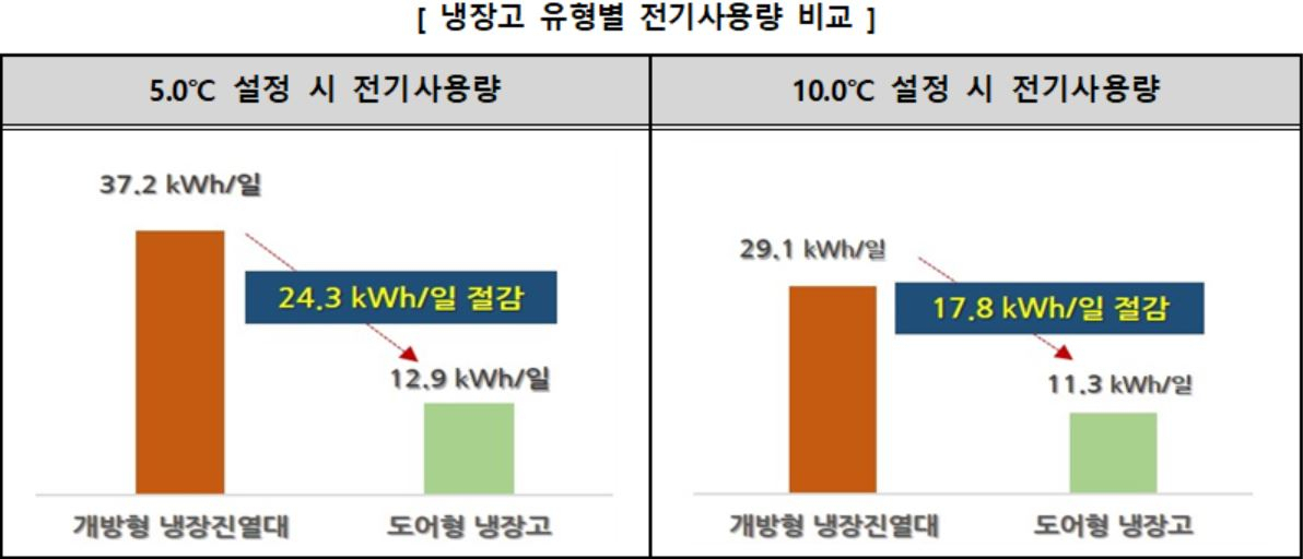 식품의약품안전처 ‘냉장고 문달기’ 사업 관련 에너지 절감효과 실험 결과. [아르네코리아 부설연구소 제공]