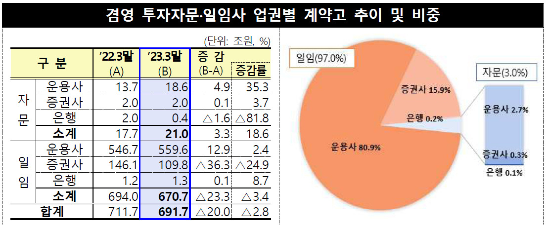 금융감독원 자료