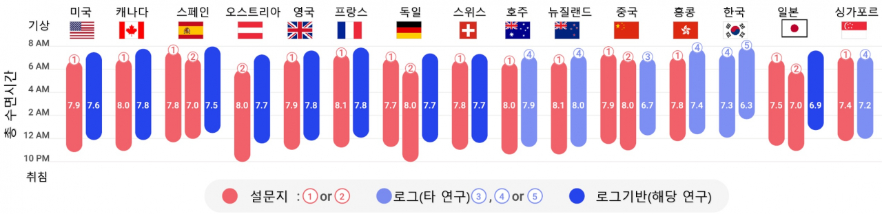 나라별 기상 시간과 취침 시간 및 총 수면시간.[KAIST 제공]