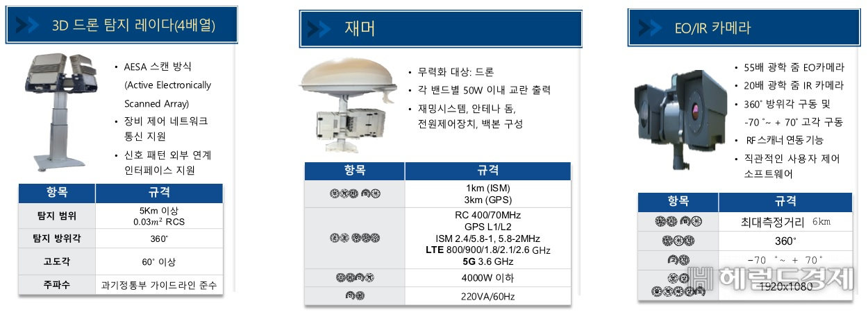 방위사업청은 북한 무인기로부터 정부와 군 주요 시설을 보호하기 위한 ‘안티 드론’인 ‘중요지역 대드론통합체계’를 국내 구매하기 위한 입찰을 진행중이다. LIG넥스원의 장거리 드론 방호시스템. 자료사진. [헤럴드DB]