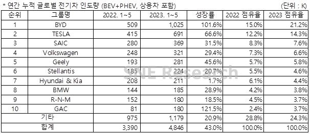 1~5월 글로벌 전기차 인도량 [SNE리서치 제공]