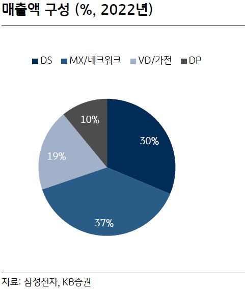 삼성전자 매출구성