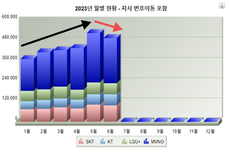 6월 이동전화 번호이동자 수 현황 자료. 알뜰폰(MVNO)의 번호이동 건수가 크게 줄어든 것을 확인할 수 있다. [한국통신사업자연합회 홈페이지 캡처]
