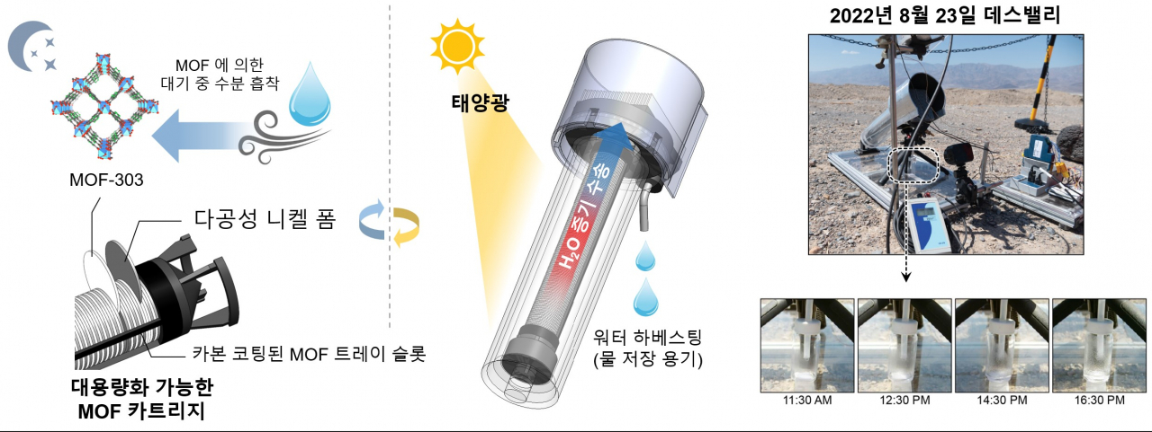 “물 부족 현상 해결될까?” 태양빛만으로 사막에서 ‘물’ 만들기 성공 - 헤럴드경제 “물 부족 현상 해결될까?” 태양빛만으로 사막에서 ‘물’... 
