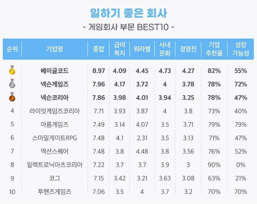 일하기 좋은 회사 게임회사 부문 BEST10 표. [잡플래닛 제공]