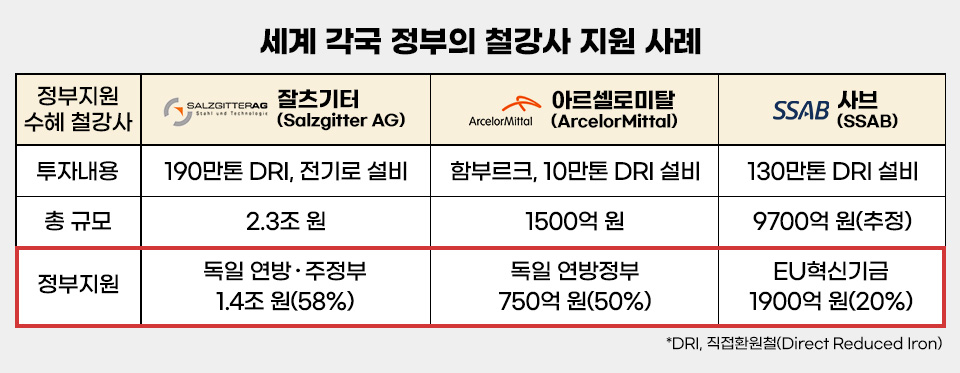 각국 정부가 내놓은 친환경제철 사업 지원책. [포스코 뉴스룸]